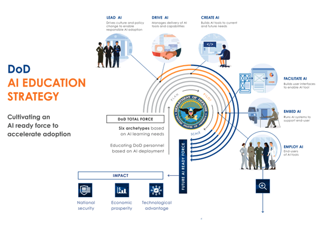 DoD AI Education Strategy 